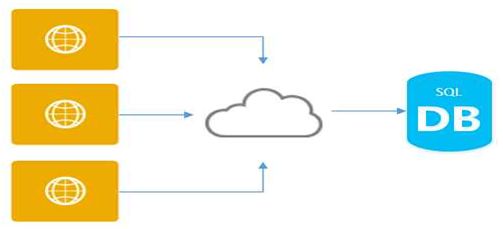 Platform as a Service